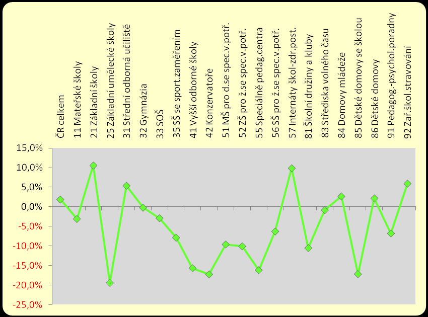 typů škol) Graf 11 - Porovnání nenárokové složky platu roku 2011 k roku