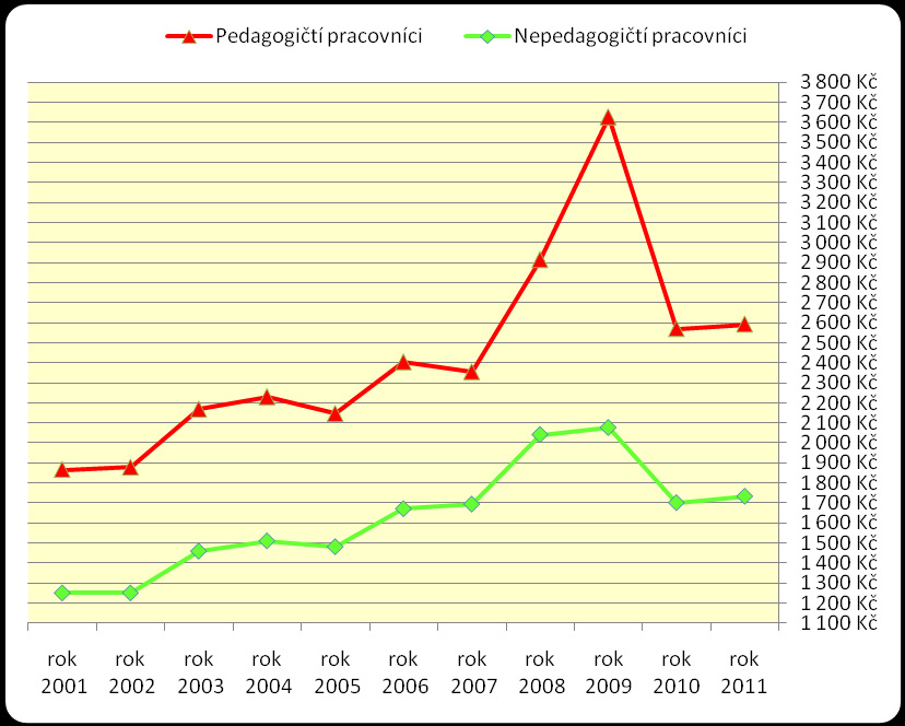 Graf 12 - Vývoj nenárokové složky platu pedagogů a nepedagogů 2001-2011 Graf 13 I když došlo v