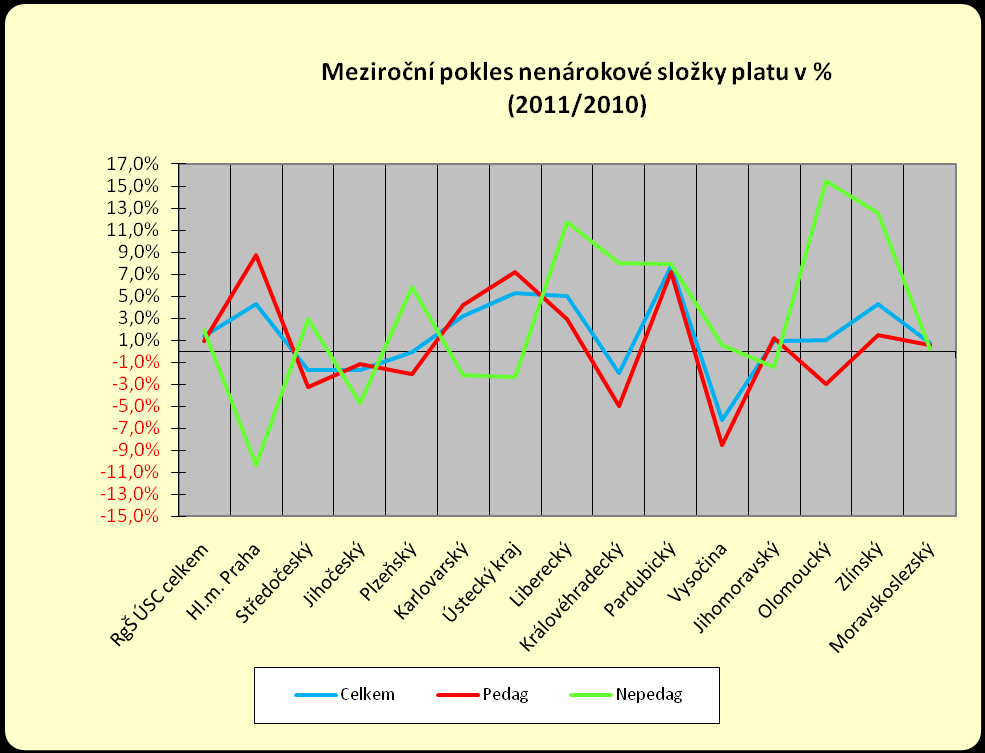 nepedagogických pracovníků, byl zaznamenám celkový nárůst nenárokové složky platu zaměstnanců RgŠ ÚSC