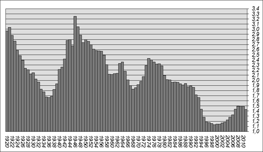 33 Obr. 7 Vývoj úhrnné plodnosti v České republice 1920-2011 (Pramen: data ČSÚ, vlastní zpracování).