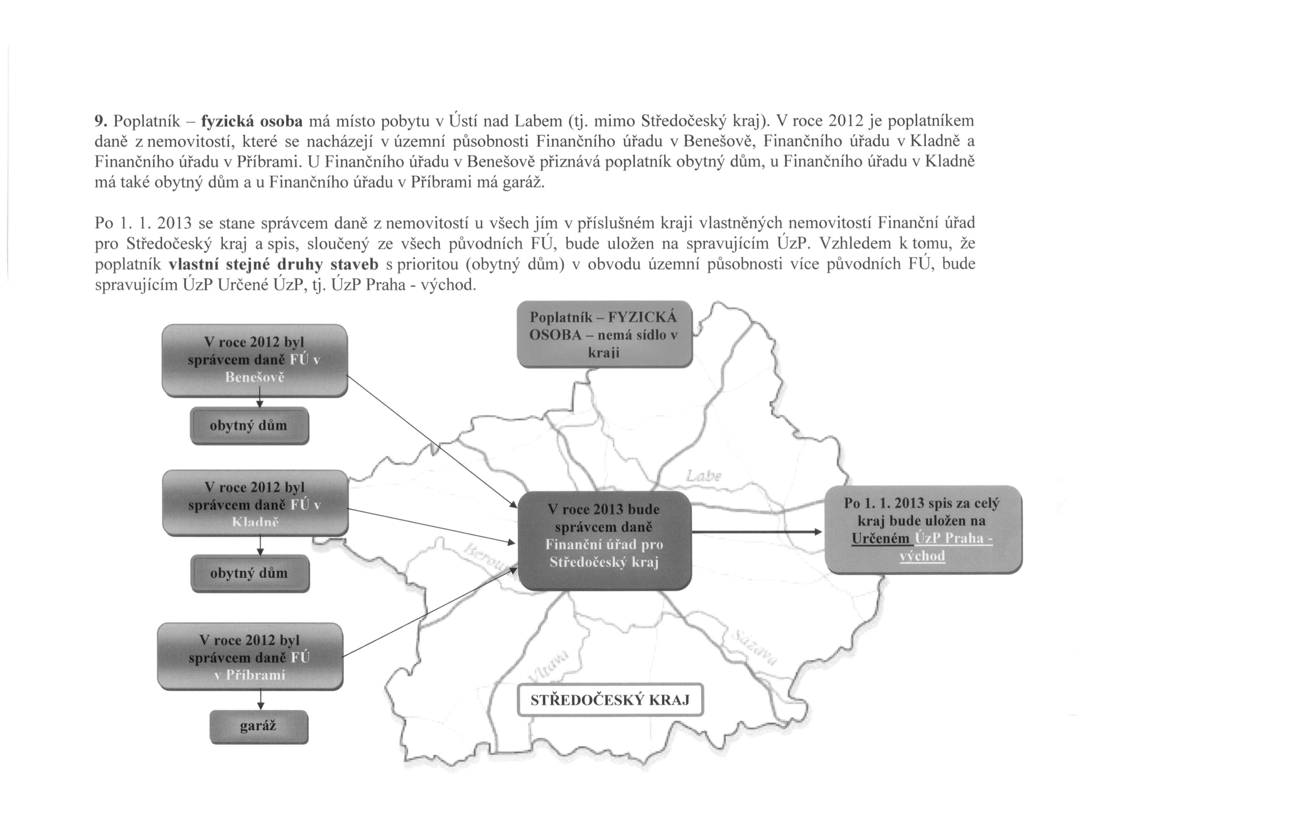 9. Poplatník - fyzická osoba má místo pobytu v Ústí nad Labem (tj. mimo Středočeský kraj).