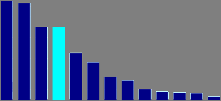 Graf A1: Celkové výdaje na VaV, 2009 běžné ceny (mil.