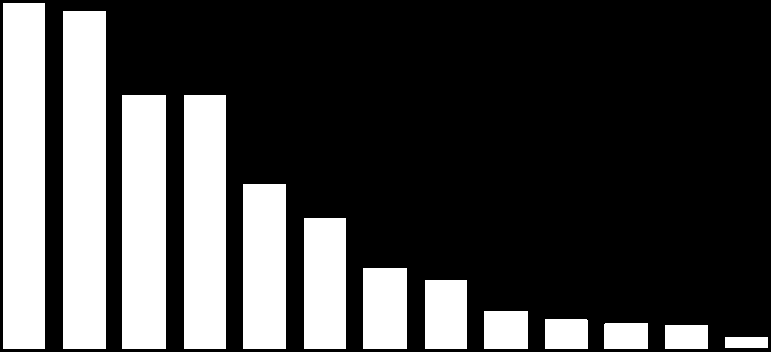 4% 3% 3% 3% 3% 2% 2% 0 US EU27 Japonsko Německo Čína Francie UK Korea Itálie Kanada Austrálie Španělsko Rusko Švédsko Nizozemsko Švýcarsko Rakousko Finsko Dánsko Belgie Norsko 0,6% Turecko 0,5% 0,3%