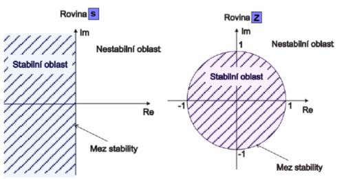 UB ve Zlíně, Faulta apliované informatiy, 9 4 Z nutné postačující podmíny tedy plyne, že stabilní oblast u disrétních regulačních obvodů bude uvnitř jednotové ružnice v oblasti omplexně proměnné z.