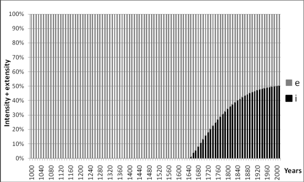 Obrázek 6 The per cen tag e rate of gro wth for one unit of wor k, 1000 2000 The expected increase of the rate of growth due to the role of productive services The increase in the rate of growth due