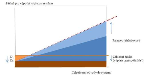 i ) (6) Je celkový důchod jednotlivce v systému Co se stane, když v systému zvýšíme zásluhovost (jak ukazuje tečkovaná červená linie na obrázku 2): Zdálo by se, že větší zásluhovost bude znamenat