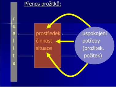 Názorně viz následující obrázek 2: Ke vzniku nových prožitků dochází formou syntézy přenesených prožitků pocházejících z uspokojení stávajících potřeb, kdy: - jeden a tentýž prostředek činnosti.