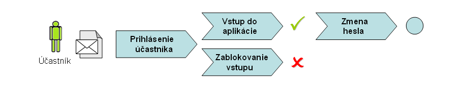 2. Prihlasovanie Účastník potrebuje pre prihlásenie do SPO dva bezpečnostné predmety: Zmluva ZCZ číslo zamestnaneckej zmluvy, a Heslo.