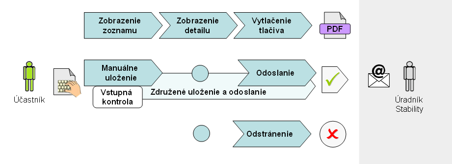 6. TLAČIVÁ Automatizované spracovania tlačív zlepšuje komunikáciu medzi Stabilitou a účastníkom v rámci agendy doplnkového dôchodkového sporenia.