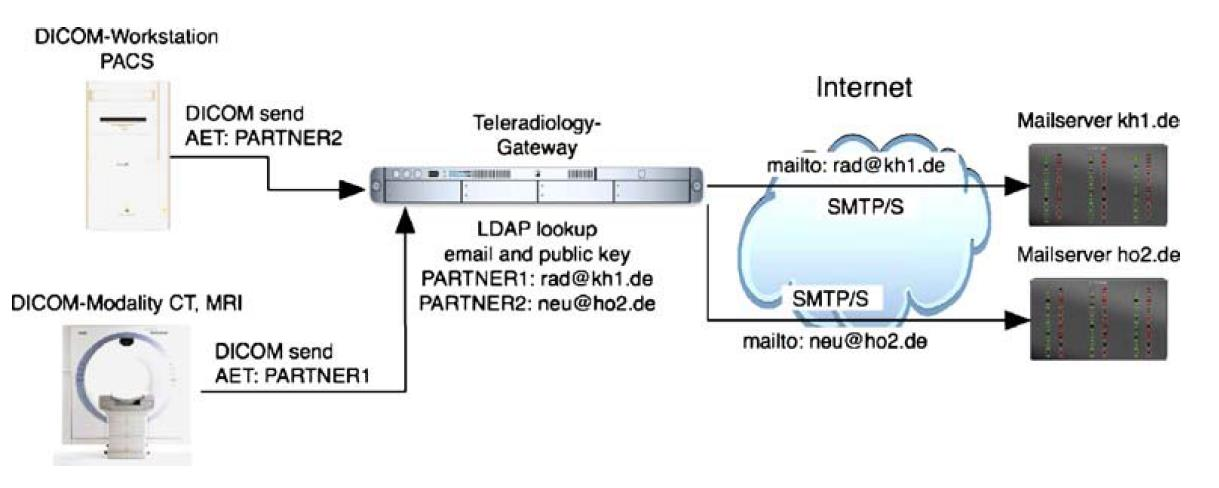 Obrázek 3: Integrace DICOM-e-mail gateway v procesu odesílání snímků. [16] 1.1.2.