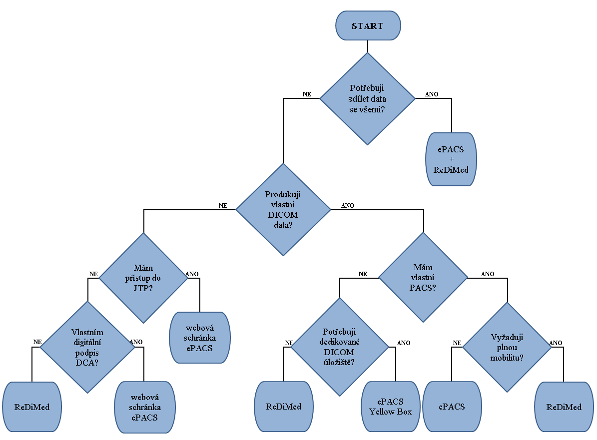 3.5 Doporučení pro uživatele Jakékoli zdravotnické zařízení, které poskytuje zdravotní péči na základě DICOM obrazových dat, řeší způsob, jak tato data ze zařízení, ve kterých byla pořízena, co