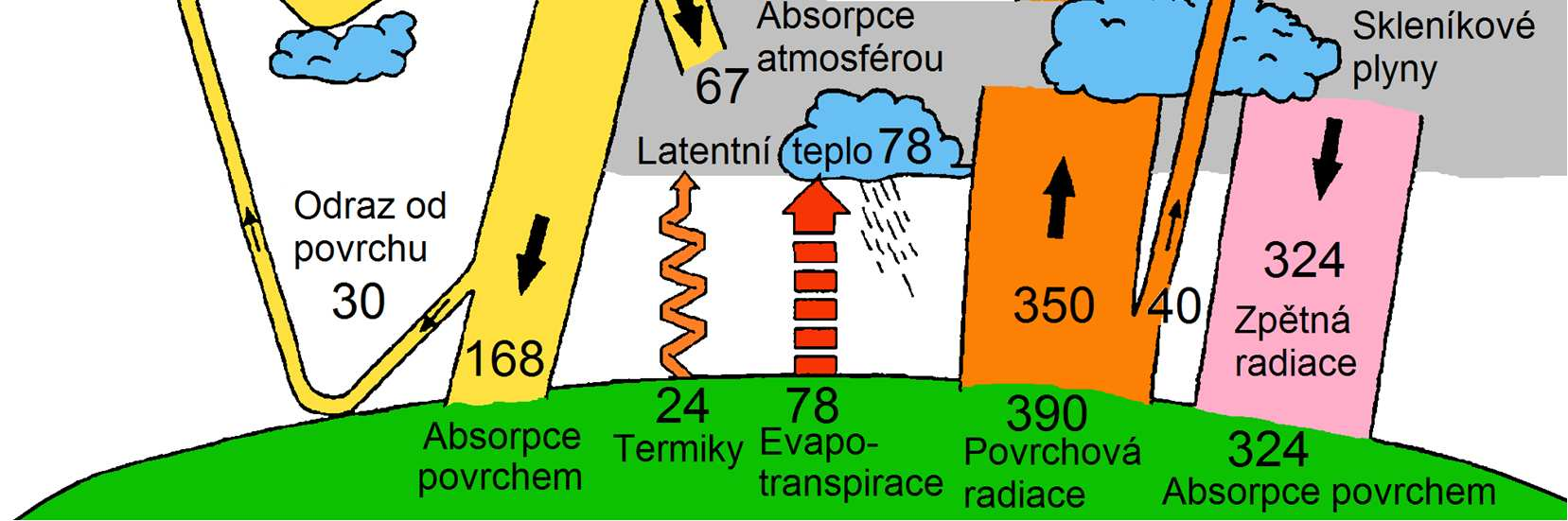 ghg vlivem absorpce IR složky záření mění uvedený poměr akumulace E. Pozn.