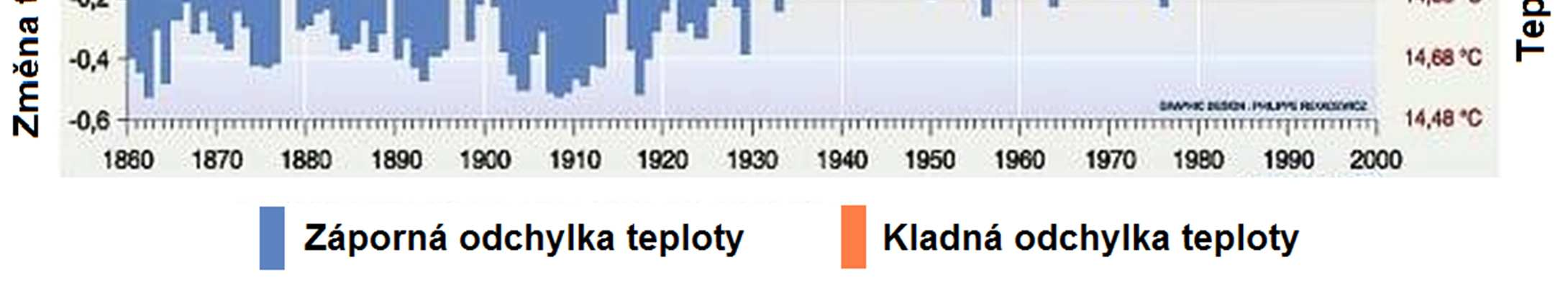 1860-2000 (Zdroj: Gomes; Carbon