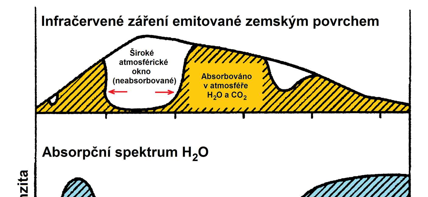 Účinek skleníkových plynů Mechanismus