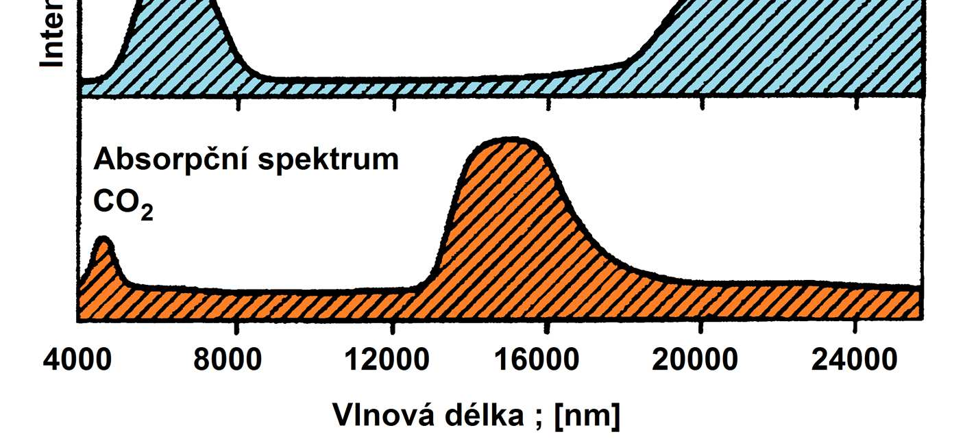 vykryje CO 2 a H 2 O značný podíl IR