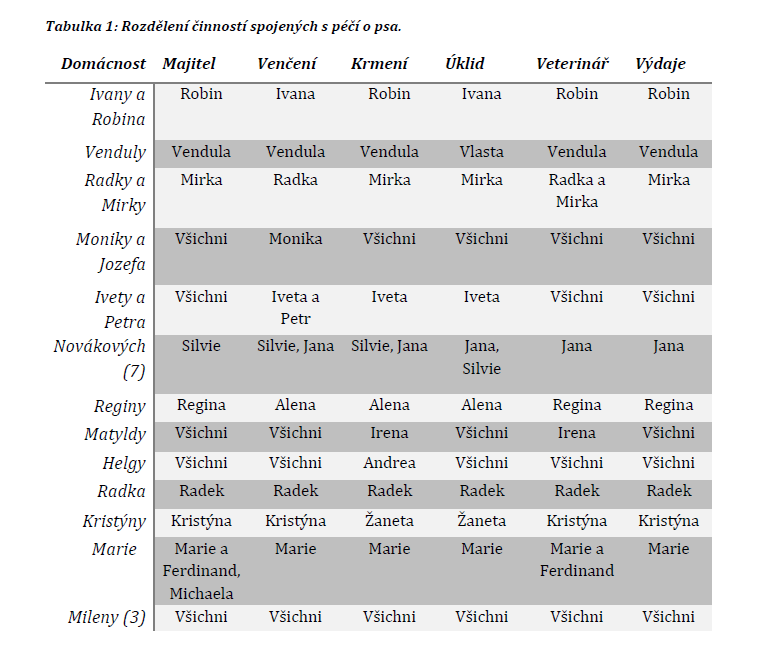 Analýza získaných dat Dle získaných dat, jež vypovídají o vnímání psa v rámci rodinného uspořádání, bylo možné respondenty rozdělit do 3 skupin.