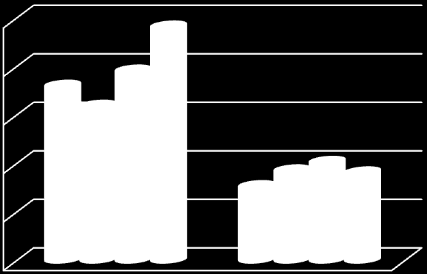 4000 3000 2000 1000 0 Ostatný Nebezpečný Spolu r. 2011 r. 2012 r. 2013 r.