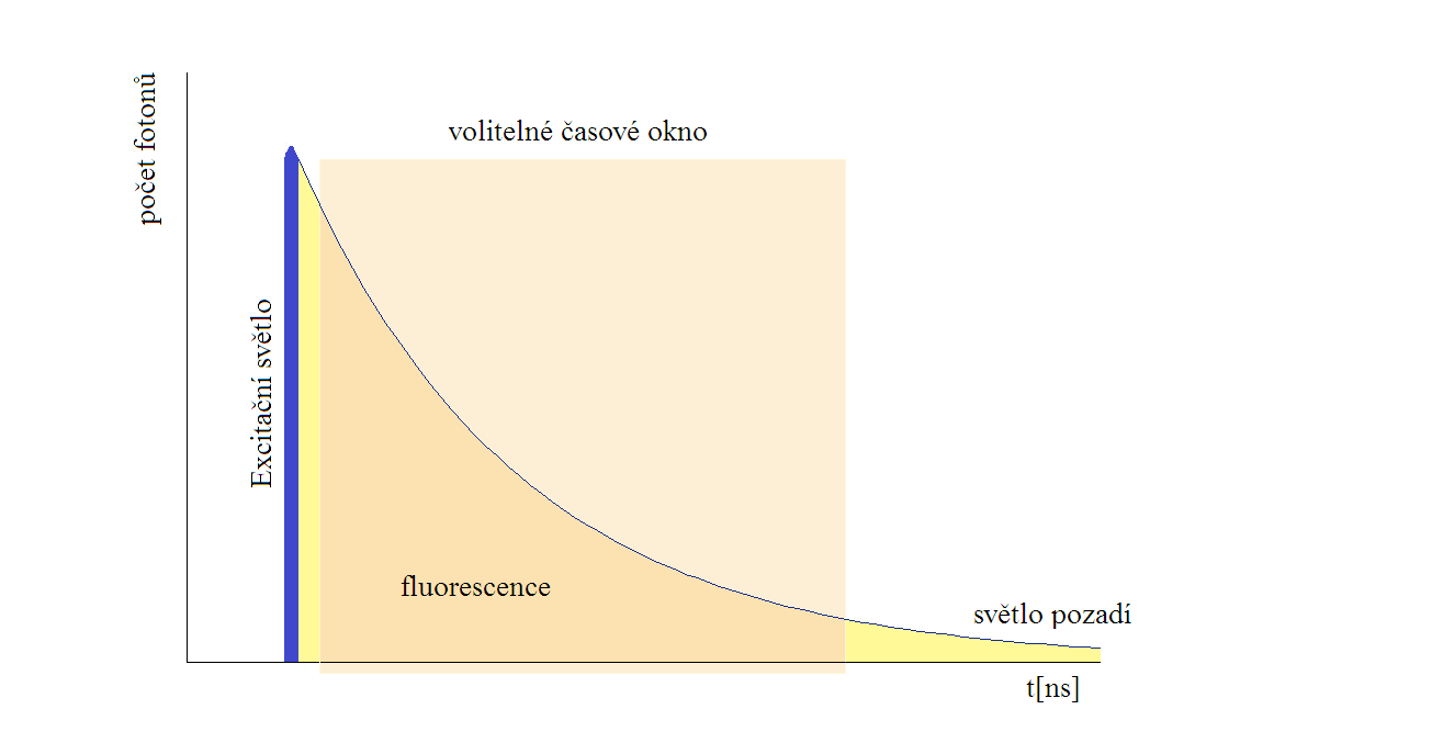 časového okna, ve kterém budeme snímat. Tento způsob detekce je vidět z grafu na Obr. 9.