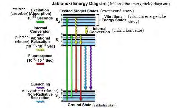 Obr. 10 Jablonskiho energetický diagram. Zdroj [3] Obvykle měříme excitační spektrum, které bývá shodné s absorpčním spektrem, a emisní spektrum.