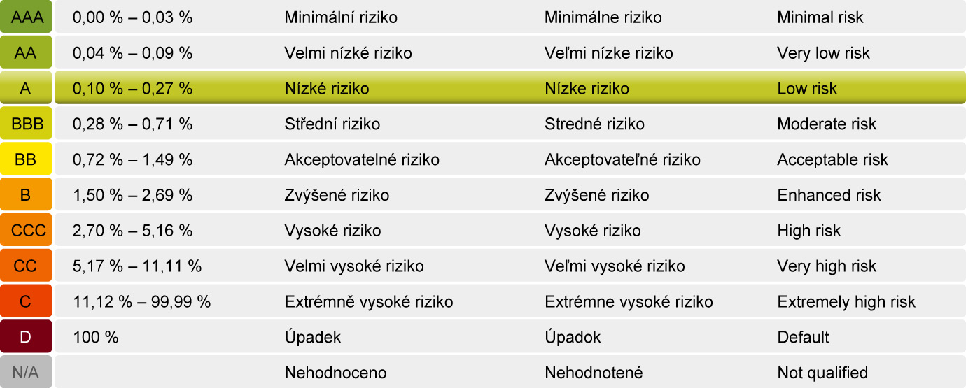 predikce rizika 0.16 % (pravděpodobnost úpadku v následujících 12 měsících) rok hodnocené účetní závěrky 2013 datum aktualizace 28.07.