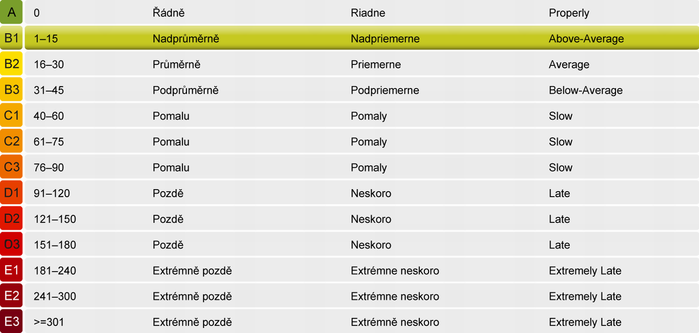 počet dodavatelů platebních informací 12 průměrný počet dnů po splatnosti 7 částka faktur celkem 27 804 608 Kč počet sledovaných faktur 494 minimální obchodní podmínka (dny) 10 maximální obchodní