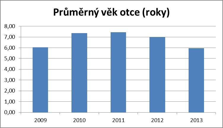 Průměrný věk otce KCHMPP,