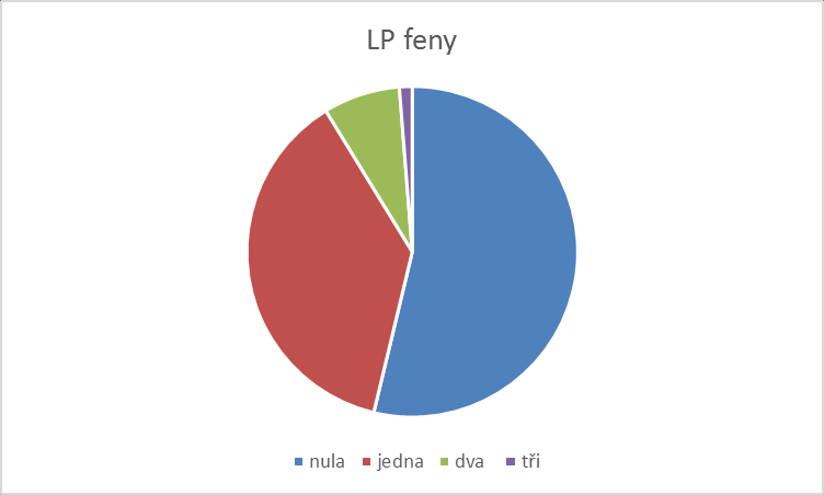 15. LP feny Celkem vyšetřeno: 80 fen Žádná nemá LP 4. stupně 0. Stupeň 43x 1.