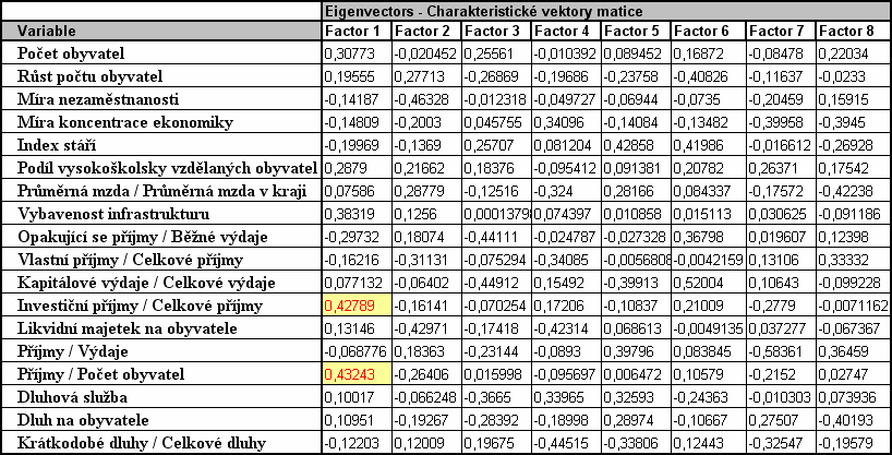 4.2 Analýza hlavních komponent Výstupem realizované analýzy hlavních komponent (pomocí funkce princomp) jsou koeficienty pro 18 hlavních komponent. Jejich ukázka je uvedena v Tabulce 1.