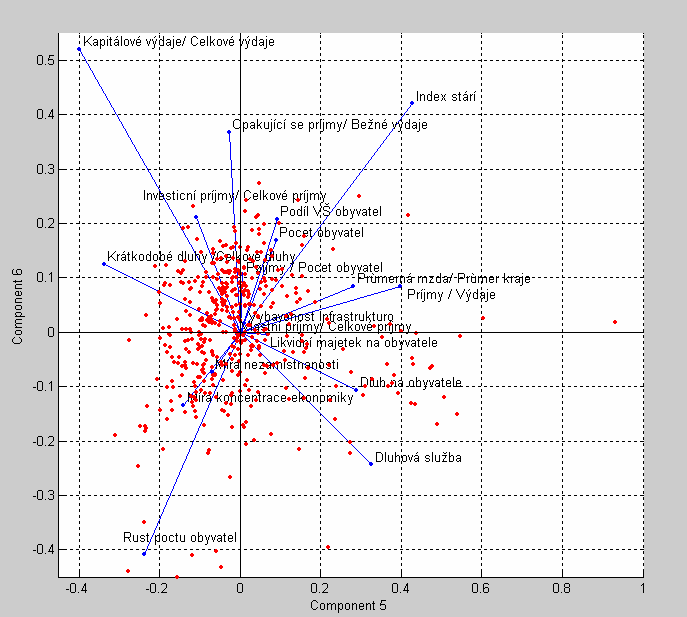 IV.KOMPONENTA nejvíce s ní korelují Krátkodobé dluhy / Celkové dluhy (0.44515), Likvidní majetek na obyvatele (0.42314), Dluhová služba (-0.33965) a Míra koncentrace ekonomiky (-0.34096).