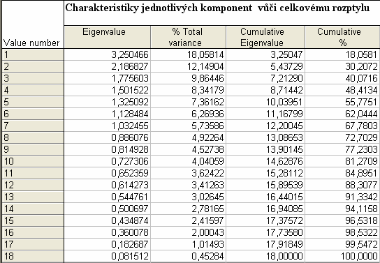 PŘÍLOHA D Charakteristiky jednotlivých komponent vzhledem k celkovému