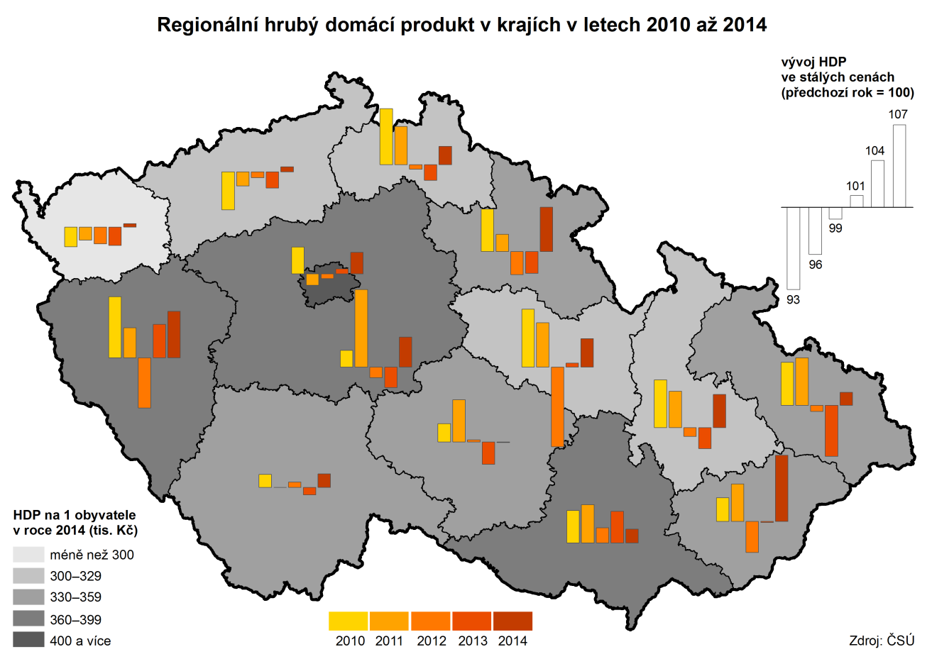 Podíl kraje na HDP ČR byl nejnižší od roku 1995. mezi kraji byl pátý nejvyšší.