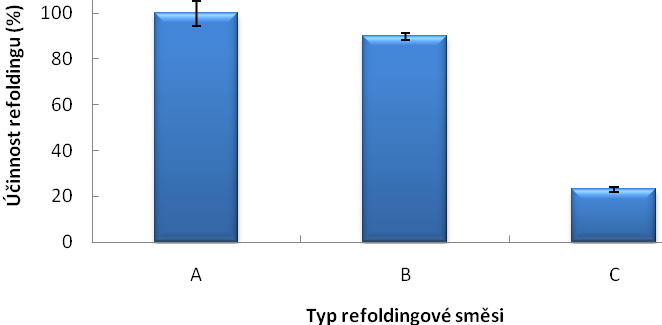 Výsledky Obr. 15: Účinnost refoldingu IrKatD v závislosti na složení refoldingové směsi.
