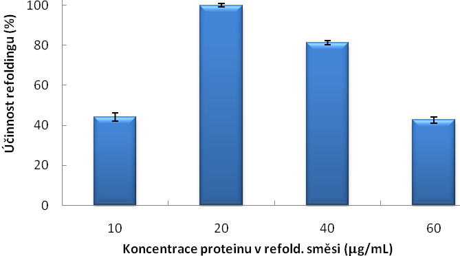 Výsledky Obr. 16: Účinnost refoldingu IrKatD v závislosti na koncentraci proteinu v refoldingové směsi.