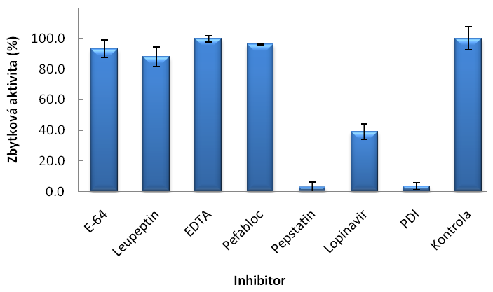 Výsledky Tab. 4: Inhibitory použité pro určení inhibiční specificity IrKatD.