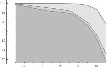 Vytvořený program v sw Mathematica pro analýzu nesplacených pohledávek pomocí absorpčních MŘ lze, jak vidno, použít v různých směrech. Na Obr.