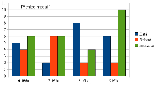 atletické olympiádě. Kolik medailí celkem získaly 7. třídy?