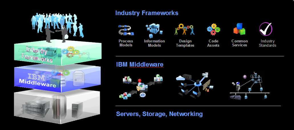 IBM Industry Solutions