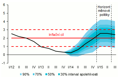 Obrázek 5 Prognóza měnově-politické inflace Horizont Ve výši 1. čtvrtletí 2015 2,6 % 2. čtvrtletí 2015 2,6 % Zdroj: http://www.cnb.cz/cs/menova_politika/prognoza/index.