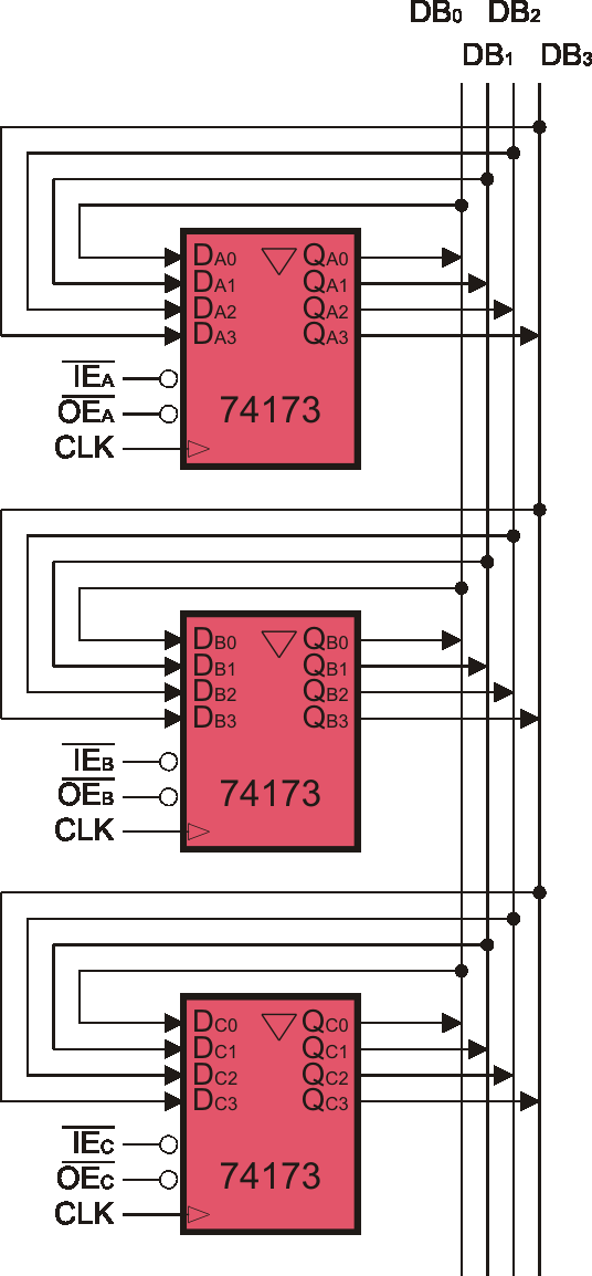 Příklad přenosu dat po sběrnici Příklad zapojení tří 4bitových registrů 74173 (4bitový 3stavový klopný obvod typu D) na 4bitovou sběrnici, tvořenou vodiči DB 3 -DB 0.