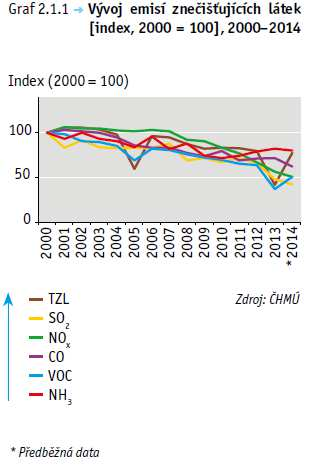 3.3.2.3 Kvalita ovzduší Shrnutí zjištění o stavu a vývoji území Emise znečišťujících látek v Ústeckém kraji v období 2000 2014 celkově poklesly, a to i přes rozkolísaný vývoj většiny z nich (Graf 2.1.1).
