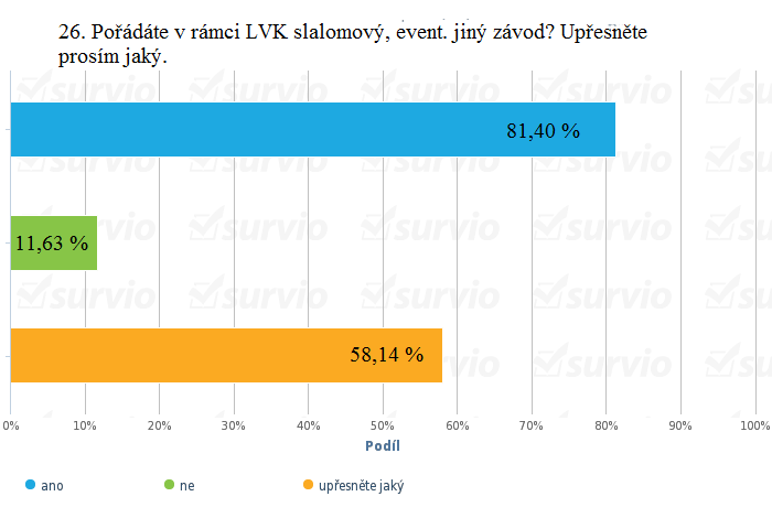 Často doporučovanou součástí praktické části LVK má být nějaká forma závodu na lyžích. Tuto problematiku jsme zjišťovali pomocí otázky č. 26. Graf č. 5 Závody v rámci LVK.