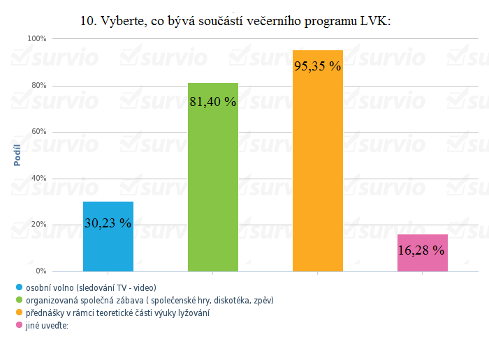 Kromě praktické části kurzu jsme sledovali také teoretickou náplň a večerní program kurzu. Graf č.