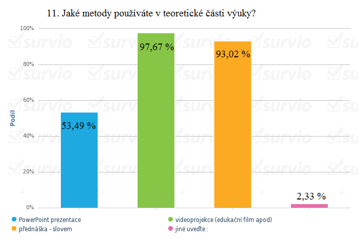 V teoretické části výuky se již nepoužívá pouze klasická forma ústních přednášek, ale výklad se kombinuje s prezentací, s videozáznamy, ukázkami a praktickými cvičeními. Graf č.