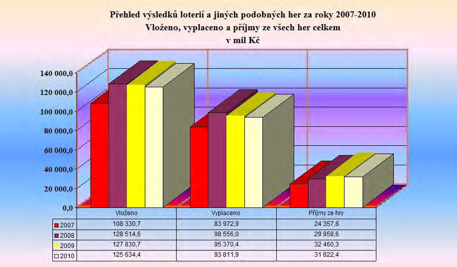 Stránka č. 4 z 10 Zdroj: MF - odbor 34 - Státní dozor nad sázkovými hrami a loteriemi Tabulka č. 5 - Srovnání výsledků VHP povolovaných obcemi za roky - 2010 (v mil.