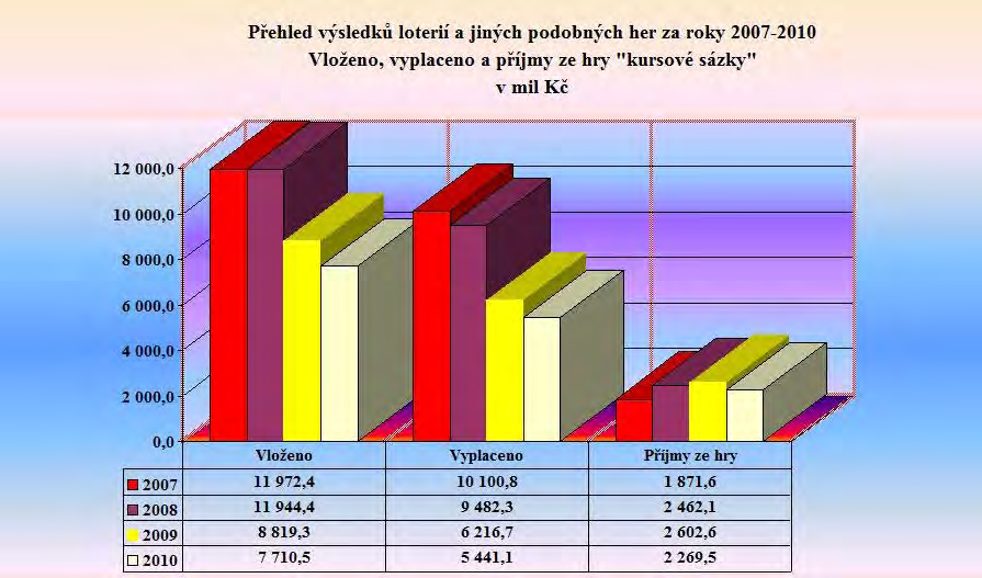 KURSOVÉ SÁZKY Vloženo, vyplaceno a příjmy ze hry "kursové sázky" v mil Kč