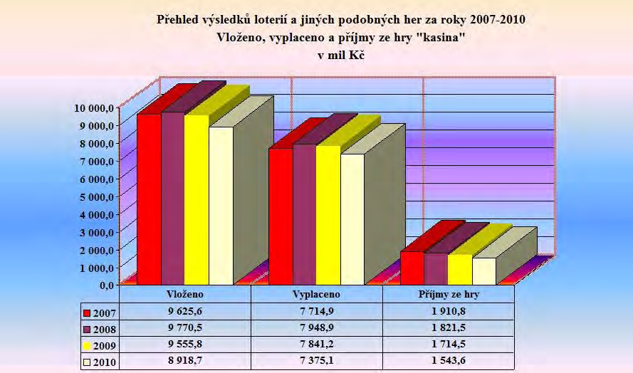 Vloženo, vyplaceno a příjmy ze hry "kasino" v mil Kč Graf č.