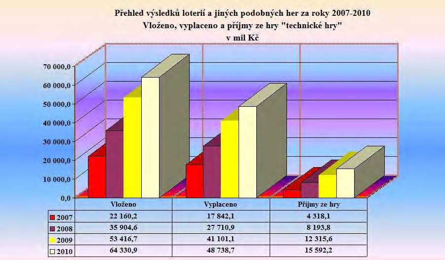 Vloženo, vyplaceno a příjmy ze hry "technické hry" v mil Kč Graf č.