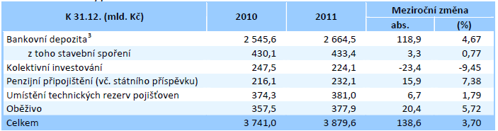 Zpráva o vývoji finančního trhu v roce 2011, str. 6, 7. http://www.