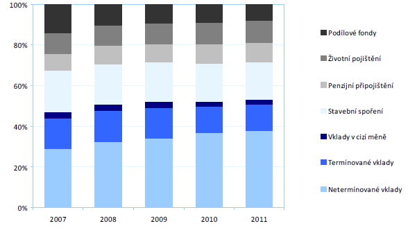 Vývoj struktury úspor obyvatelstva v ČR Zdroj: Ministerstvo financí České republiky.