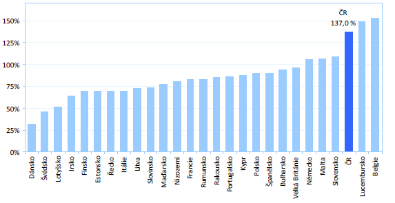 Poměr bankovních klientských depozit ke klientským úvěrům ke konci roku 2011 Zdroj: Ministerstvo financí České republiky.